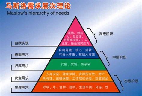 社會金字塔|需求层次理论